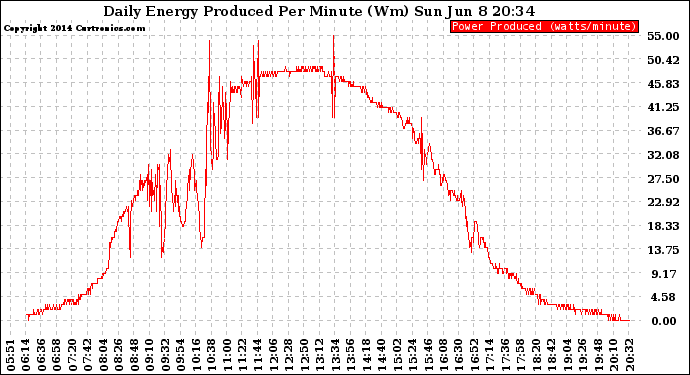 Solar PV/Inverter Performance Daily Energy Production Per Minute