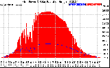 Solar PV/Inverter Performance Grid Power & Solar Radiation