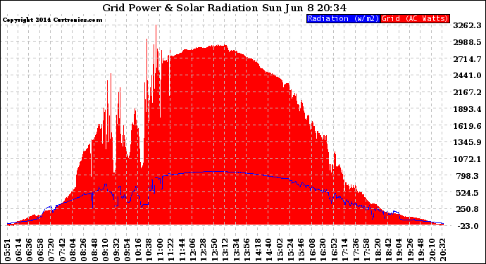 Solar PV/Inverter Performance Grid Power & Solar Radiation