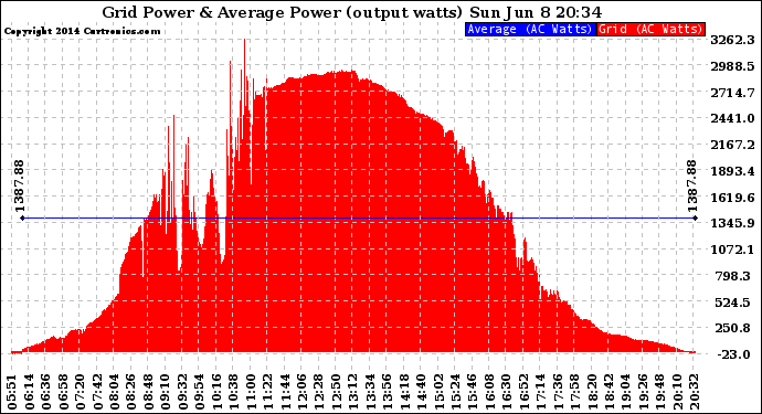 Solar PV/Inverter Performance Inverter Power Output