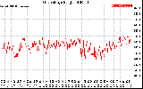 Solar PV/Inverter Performance Grid Voltage