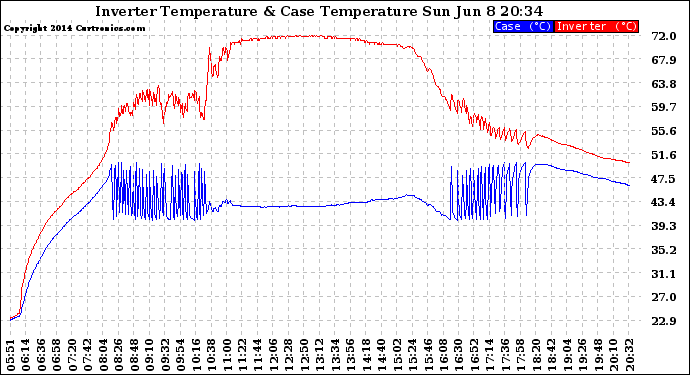 Solar PV/Inverter Performance Inverter Operating Temperature