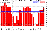 Solar PV/Inverter Performance Monthly Solar Energy Production Average Per Day (KWh)