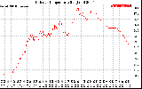 Solar PV/Inverter Performance Outdoor Temperature