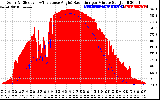 Solar PV/Inverter Performance Solar Radiation & Effective Solar Radiation per Minute