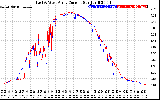 Solar PV/Inverter Performance Photovoltaic Panel Current Output