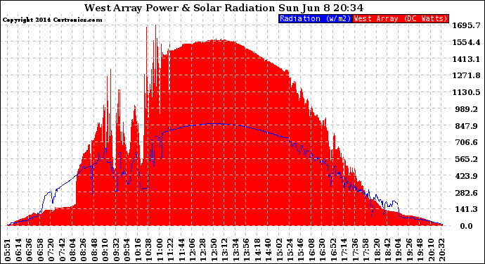 Solar PV/Inverter Performance West Array Power Output & Solar Radiation