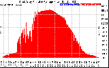 Solar PV/Inverter Performance West Array Actual & Average Power Output