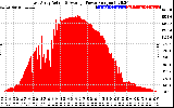 Solar PV/Inverter Performance East Array Actual & Average Power Output