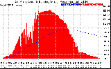 Solar PV/Inverter Performance East Array Actual & Running Average Power Output