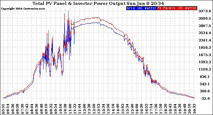 Solar PV/Inverter Performance PV Panel Power Output & Inverter Power Output