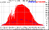 Solar PV/Inverter Performance Total PV Panel Power Output & Solar Radiation