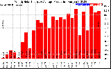 Solar PV/Inverter Performance Weekly Solar Energy Production