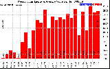 Solar PV/Inverter Performance Weekly Solar Energy Production Value