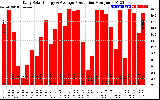 Solar PV/Inverter Performance Daily Solar Energy Production