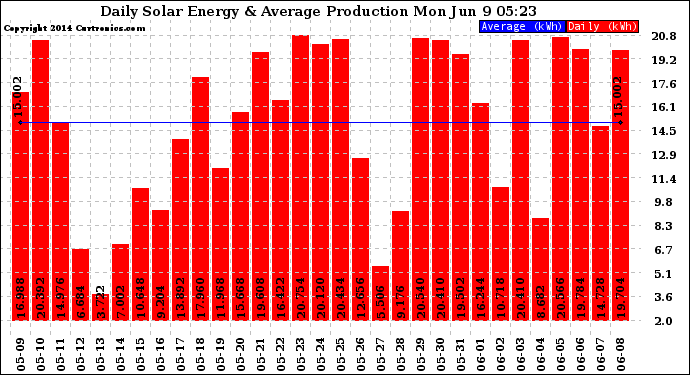 Solar PV/Inverter Performance Daily Solar Energy Production