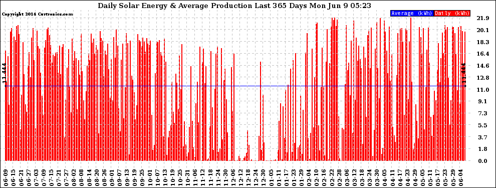 Solar PV/Inverter Performance Daily Solar Energy Production Last 365 Days