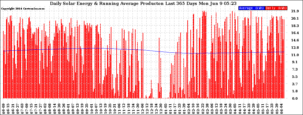 Solar PV/Inverter Performance Daily Solar Energy Production Running Average Last 365 Days