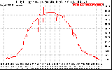 Solar PV/Inverter Performance Daily Energy Production Per Minute