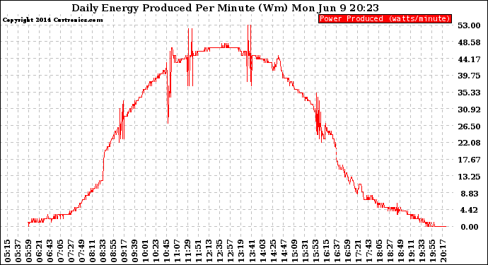 Solar PV/Inverter Performance Daily Energy Production Per Minute