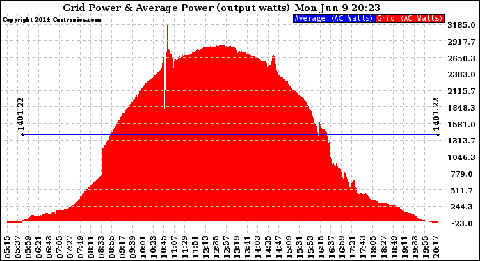 Solar PV/Inverter Performance Inverter Power Output