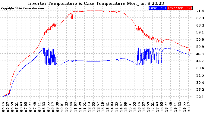 Solar PV/Inverter Performance Inverter Operating Temperature