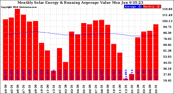 Solar PV/Inverter Performance Monthly Solar Energy Production Value Running Average