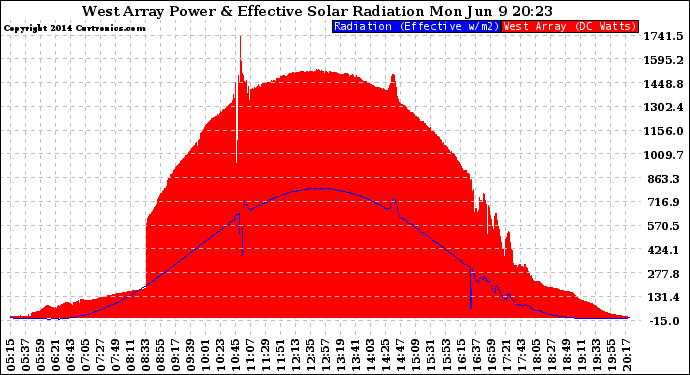 Solar PV/Inverter Performance West Array Power Output & Effective Solar Radiation