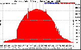 Solar PV/Inverter Performance West Array Actual & Average Power Output