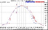 Solar PV/Inverter Performance Photovoltaic Panel Power Output