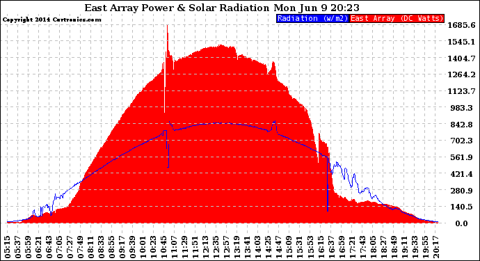 Solar PV/Inverter Performance East Array Power Output & Solar Radiation