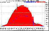 Solar PV/Inverter Performance East Array Power Output & Effective Solar Radiation