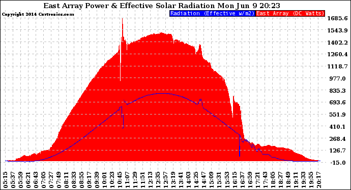 Solar PV/Inverter Performance East Array Power Output & Effective Solar Radiation