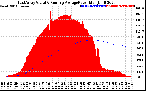 Solar PV/Inverter Performance East Array Actual & Running Average Power Output