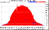 Solar PV/Inverter Performance Total PV Panel Power Output & Solar Radiation