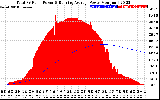 Solar PV/Inverter Performance Total PV Panel & Running Average Power Output