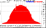 Solar PV/Inverter Performance Total PV Panel Power Output