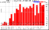 Solar PV/Inverter Performance Weekly Solar Energy Production