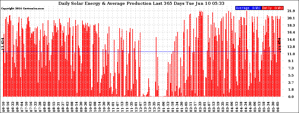 Solar PV/Inverter Performance Daily Solar Energy Production Last 365 Days