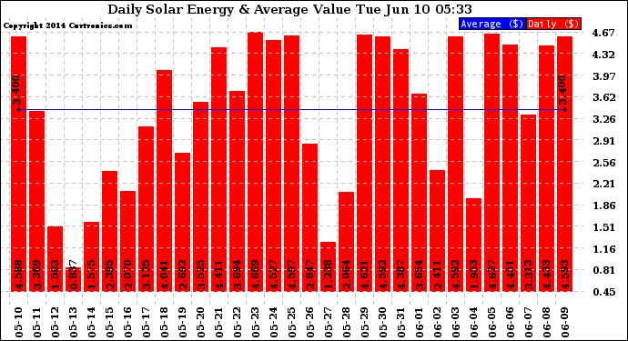 Solar PV/Inverter Performance Daily Solar Energy Production Value