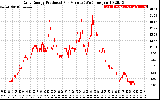 Solar PV/Inverter Performance Daily Energy Production Per Minute