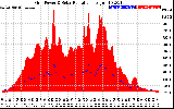 Solar PV/Inverter Performance Grid Power & Solar Radiation