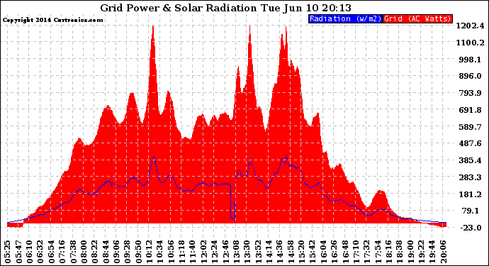 Solar PV/Inverter Performance Grid Power & Solar Radiation