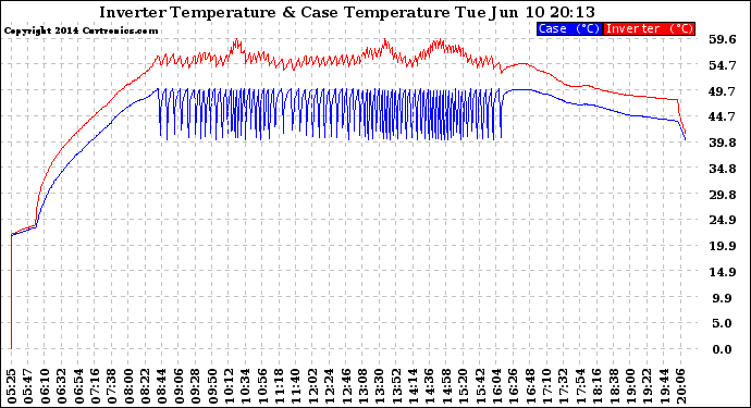Solar PV/Inverter Performance Inverter Operating Temperature