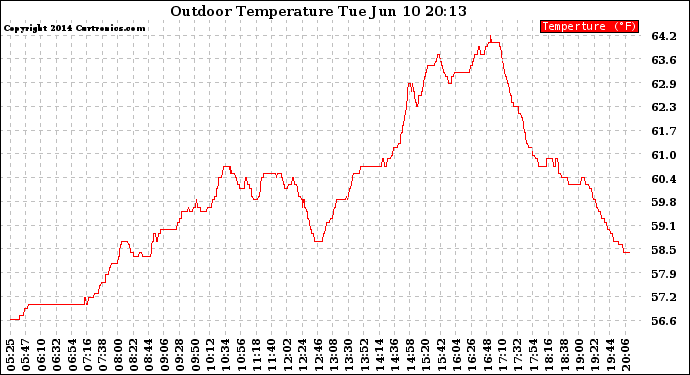 Solar PV/Inverter Performance Outdoor Temperature