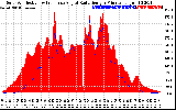 Solar PV/Inverter Performance Solar Radiation & Effective Solar Radiation per Minute