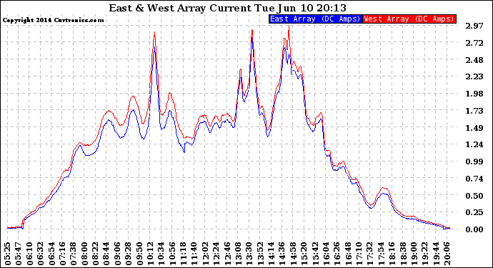 Solar PV/Inverter Performance Photovoltaic Panel Current Output