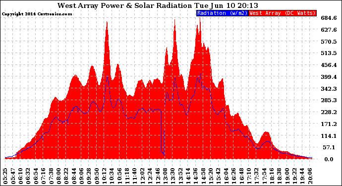 Solar PV/Inverter Performance West Array Power Output & Solar Radiation