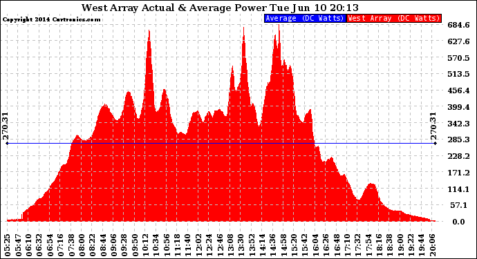 Solar PV/Inverter Performance West Array Actual & Average Power Output