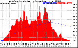 Solar PV/Inverter Performance West Array Actual & Running Average Power Output